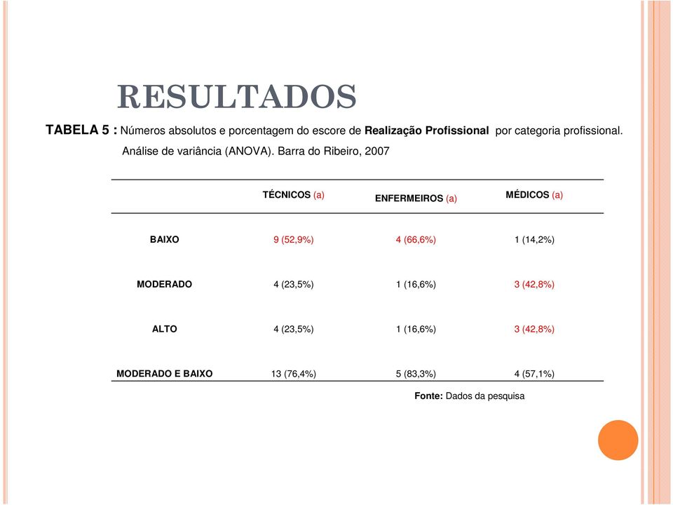 Barra do Ribeiro, 2007 TÉCNICOS (a) ENFERMEIROS (a) MÉDICOS (a) BAIXO 9 (52,9%) 4 (66,6%) 1