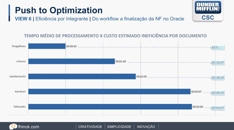 PROCESSAMENTO X CUSTO ESTIMADO INEFICIÊNCIA