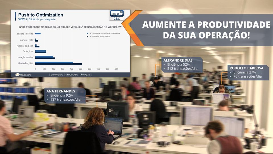 transações/dia RODOLFO BARBOSA Eficiência 27%