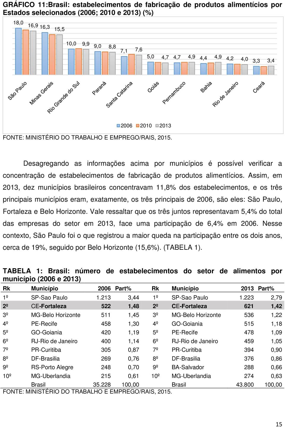 Assim, em 2013, dez municípios brasileiros concentravam 11,8% dos estabelecimentos, e os três principais municípios eram, exatamente, os três principais de 2006, são eles: São Paulo, Fortaleza e Belo