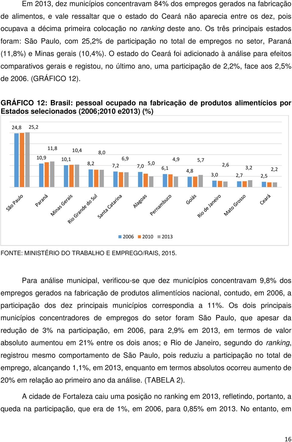 O estado do Ceará foi adicionado à análise para efeitos comparativos gerais e registou, no último ano, uma participação de 2,2%, face aos 2,5% de 2006. (GRÁFICO 12).