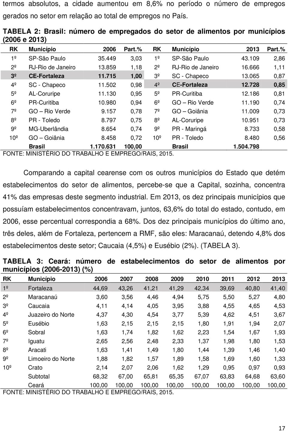 109 2,86 2º RJ-Rio de Janeiro 13.859 1,18 2º RJ-Rio de Janeiro 16.666 1,11 3º CE-Fortaleza 11.715 1,00 3º SC - Chapeco 13.065 0,87 4º SC - Chapeco 11.502 0,98 4º CE-Fortaleza 12.