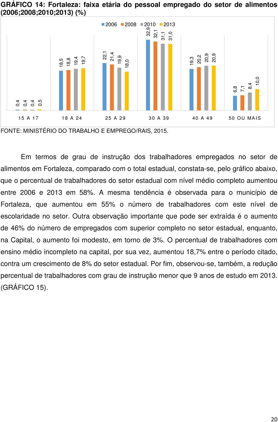 Fortaleza, comparado com o total estadual, constata-se, pelo gráfico abaixo, que o percentual de trabalhadores do setor estadual com nível médio completo aumentou entre 2006 e 2013 em 58%.