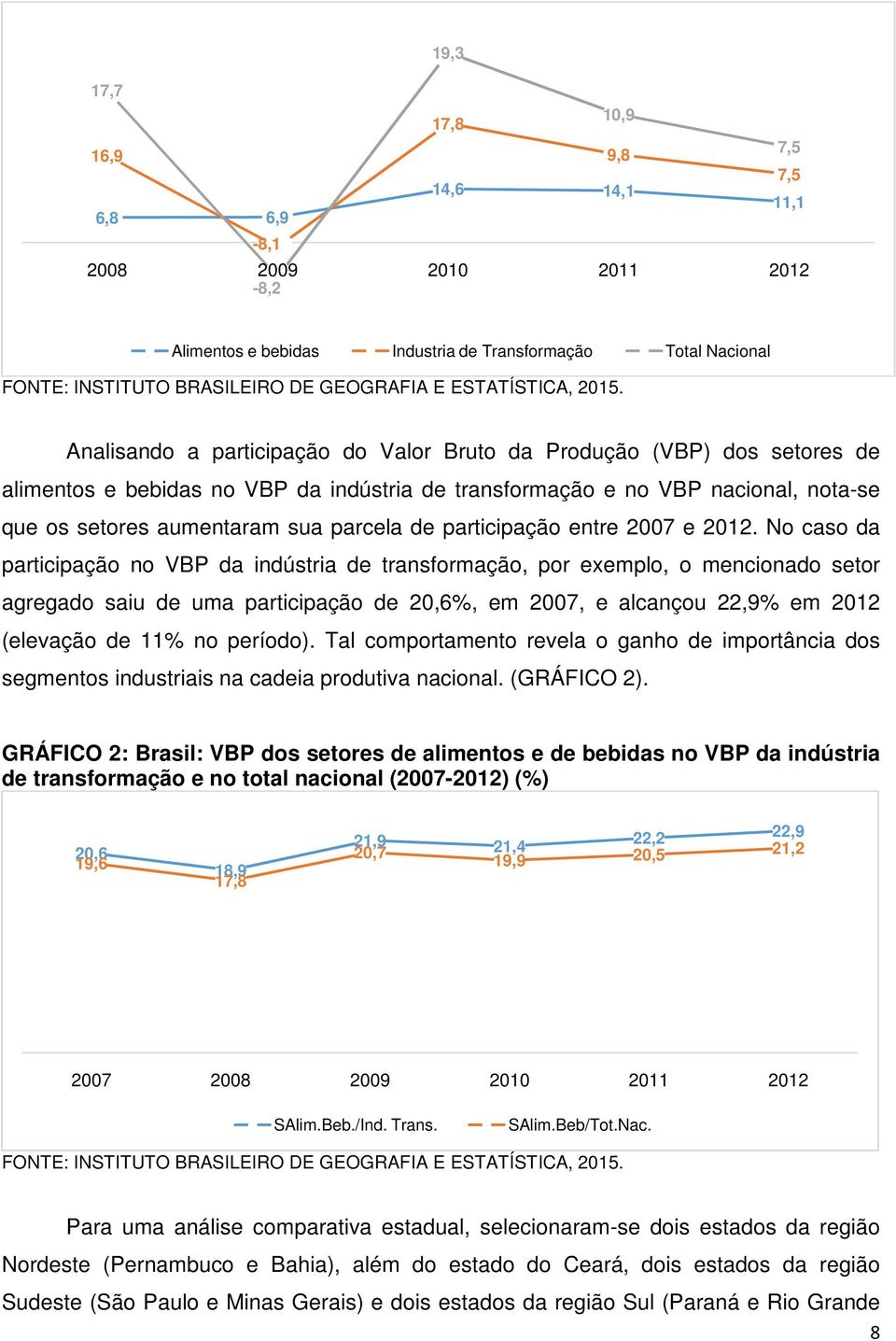 Analisando a participação do Valor Bruto da Produção (VBP) dos setores de alimentos e bebidas no VBP da indústria de transformação e no VBP nacional, nota-se que os setores aumentaram sua parcela de