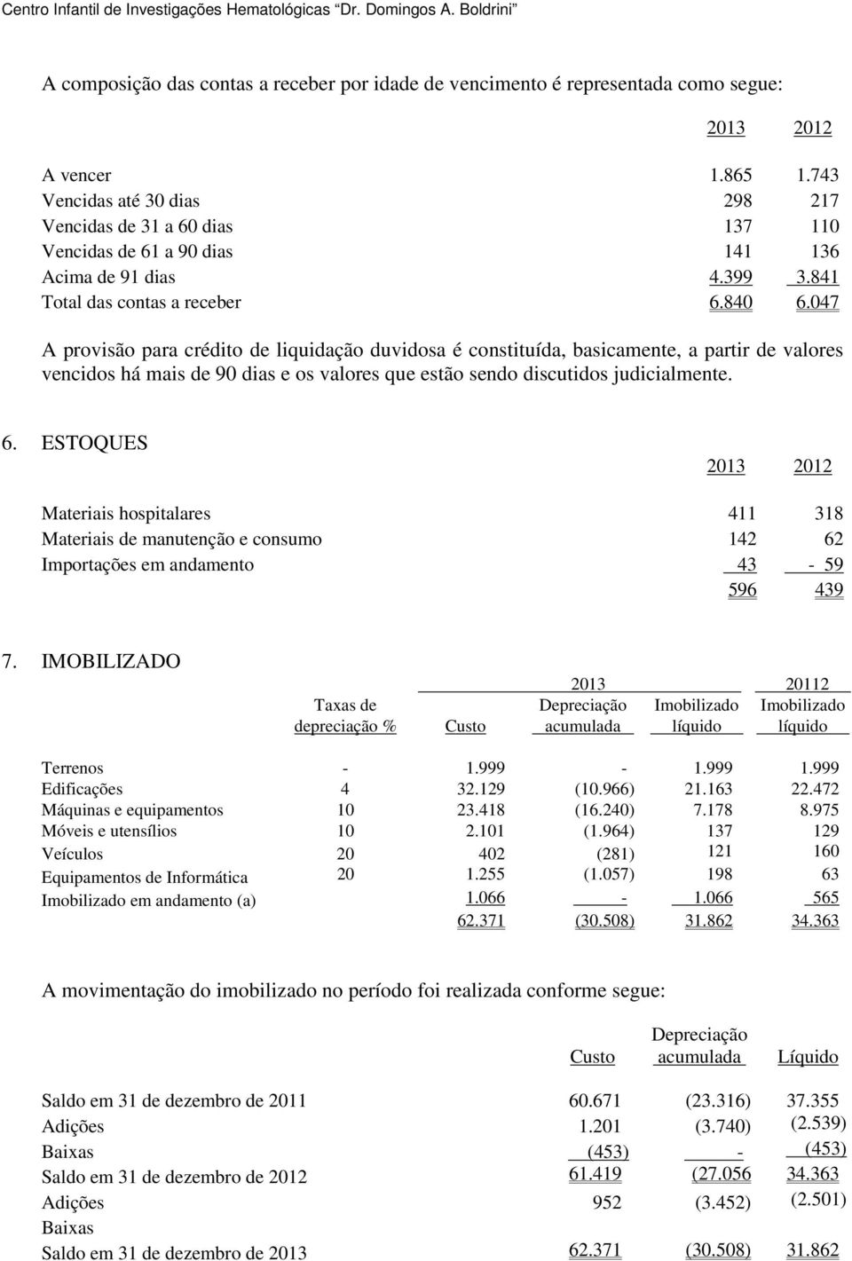 047 A provisão para crédito de liquidação duvidosa é constituída, basicamente, a partir de valores vencidos há mais de 90 dias e os valores que estão sendo discutidos judicialmente. 6.