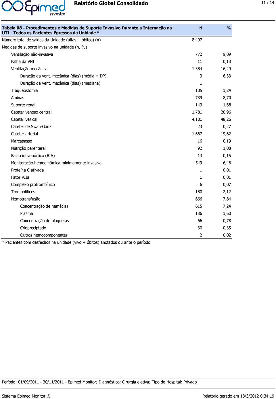 mecânica (dias) (média ± DP) 3 6,33 Duração da vent. mecânica (dias) (mediana) 1 Traqueostomia 105 1,24 Aminas 739 8,70 Suporte renal 143 1,68 Cateter venoso central 1.781 20,96 Cateter vesical 4.