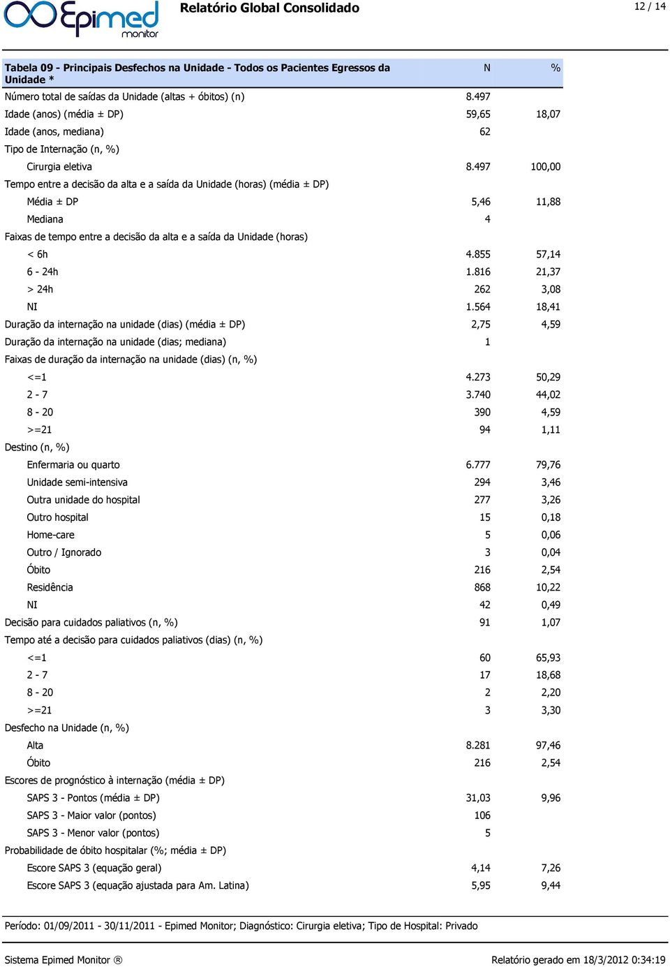 497 100,00 Tempo entre a decisão da alta e a saída da Unidade (horas) (média ± DP) Média ± DP 5,46 11,88 Mediana 4 Faixas de tempo entre a decisão da alta e a saída da Unidade (horas) < 6h 4.