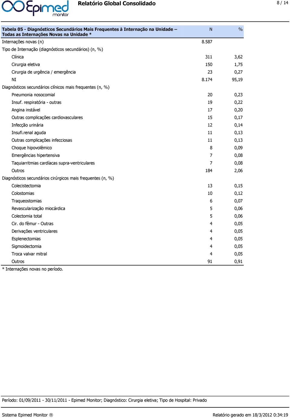 174 95,19 Diagnósticos secundários clínicos mais frequentes (n, %) Pneumonia nosocomial 20 0,23 Insuf.