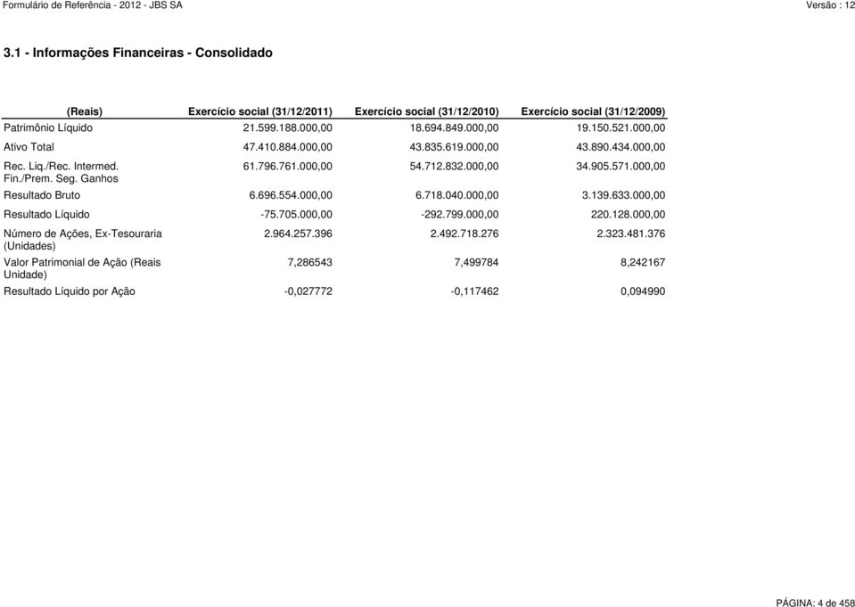 000,00 Ativo Total 47.410.884.000,00 43.835.619.000,00 43.890.434.000,00 Resultado Bruto 6.696.554.000,00 6.718.040.000,00 3.139.633.000,00 Resultado Líquido -75.705.000,00-292.799.