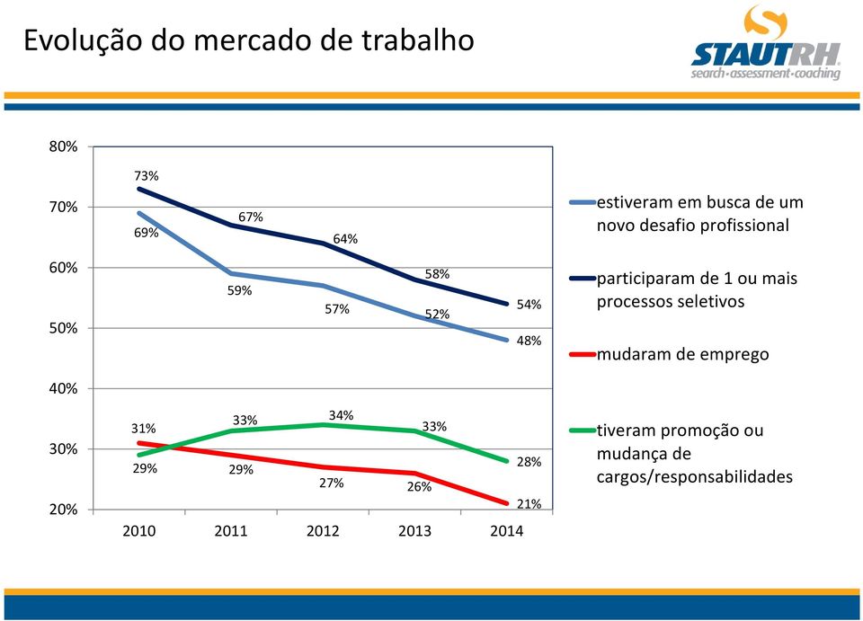 processos seletivos mudaram de emprego 40% 30% 20% 33% 34% 31% 33% 29% 28% 29% 27%