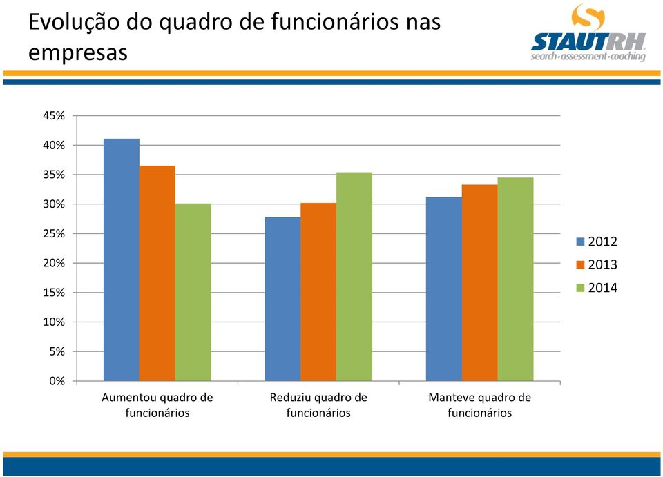 5% 0% Aumentou quadro de funcionários Reduziu