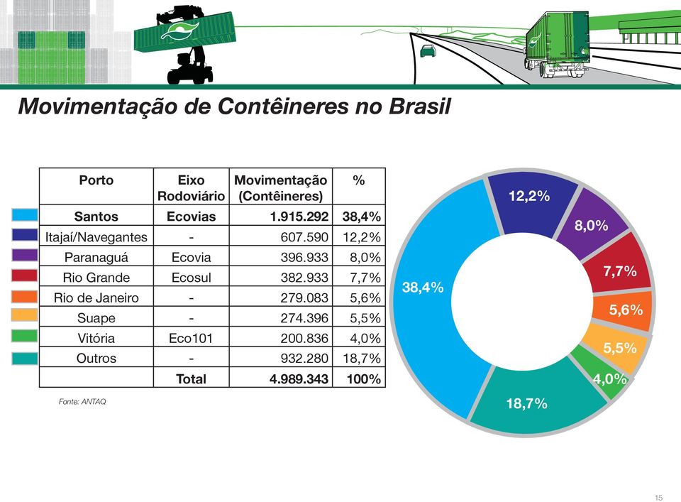 933 8,0% Rio Grande Ecosul 382.933 7,7% Rio de Janeiro - 279.083 5,6% Suape - 274.