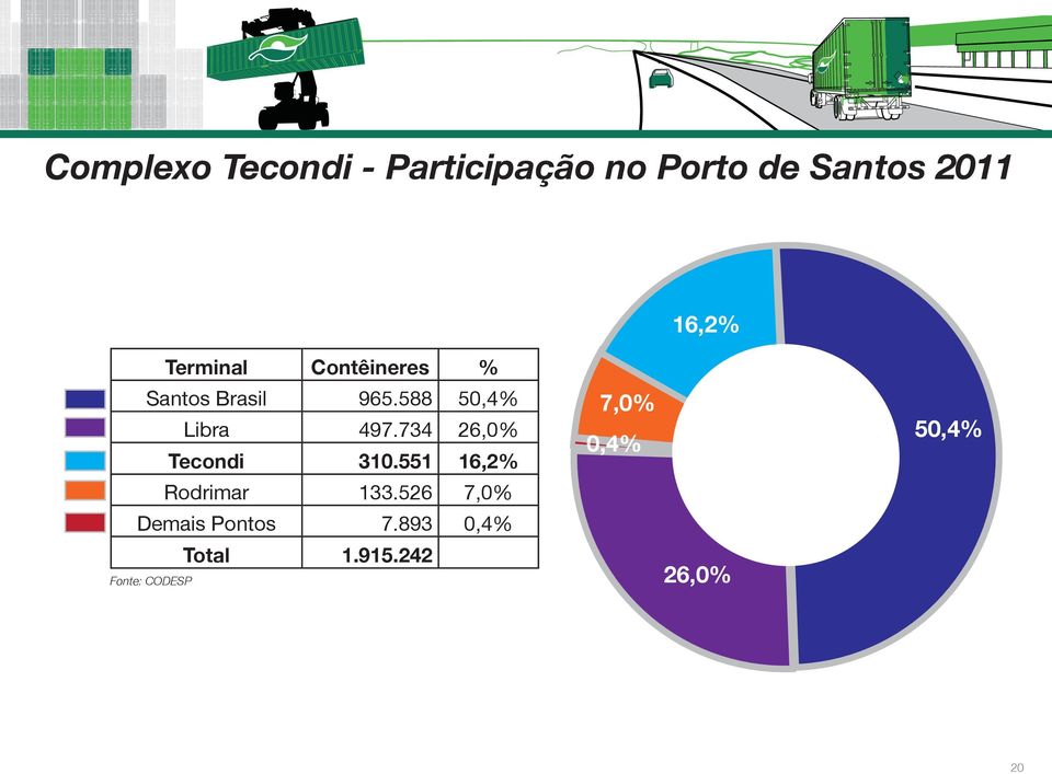 734 26,0% Tecondi 310.551 16,2% Rodrimar 133.