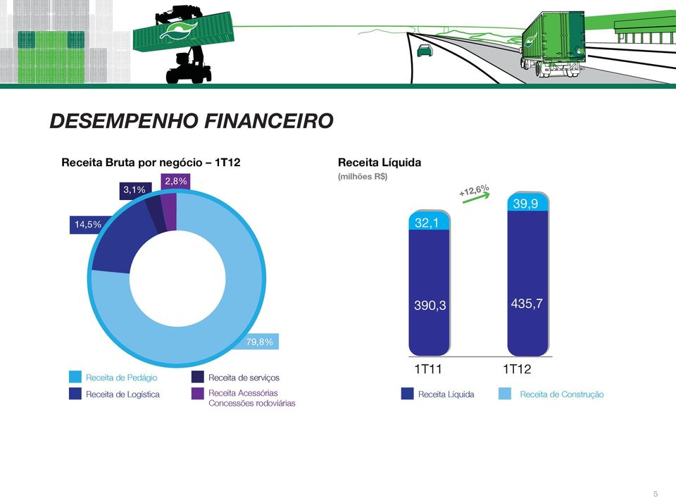 Receita de Pedágio Receita de serviços 1T11 1T12 Receita de Logística