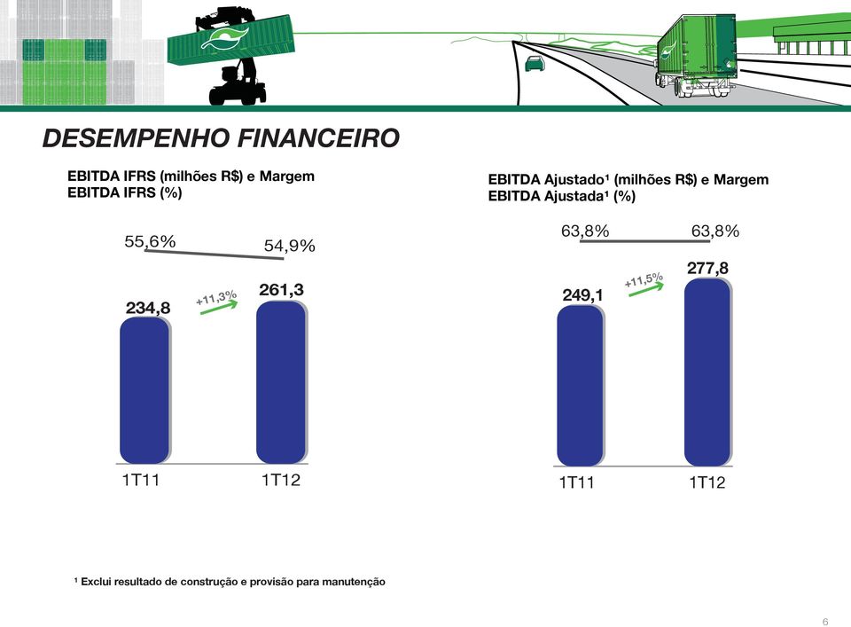 Margem EBITDA Ajustada¹ (%) 63,8% 63,8% 249,1 +11,5% 277,8 1T11 1T12