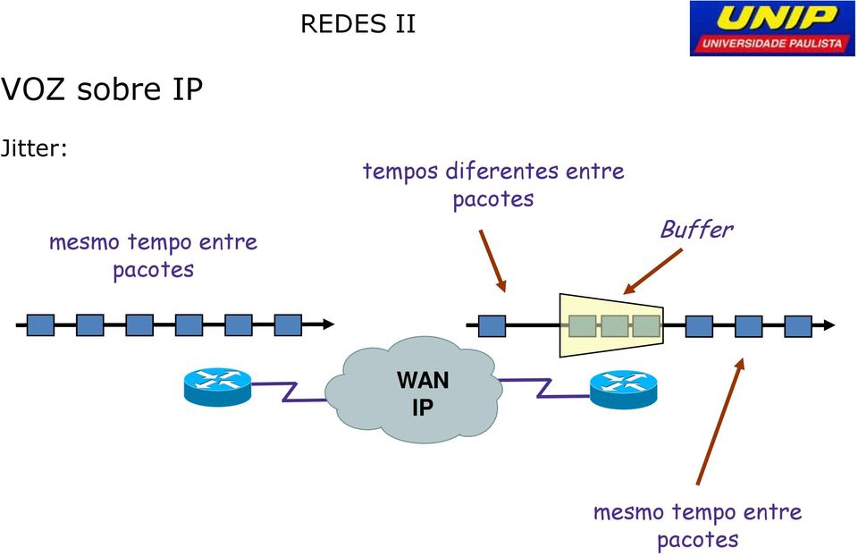 entre pacotes Buffer WAN