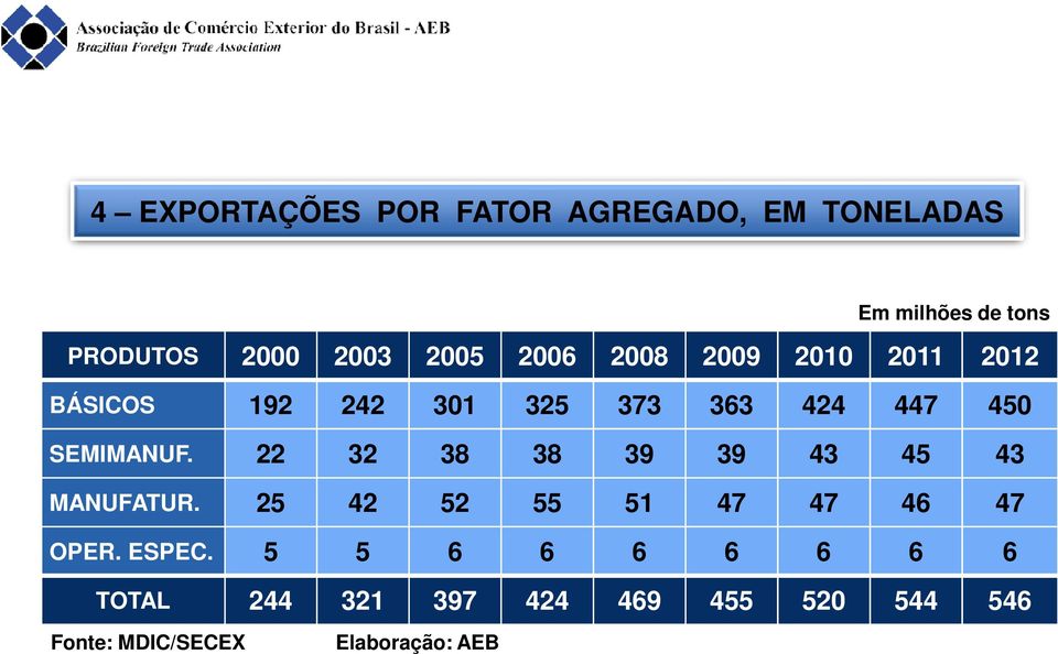 SEMIMANUF. 22 32 38 38 39 39 43 45 43 MANUFATUR. 25 42 52 55 51 47 47 46 47 OPER.