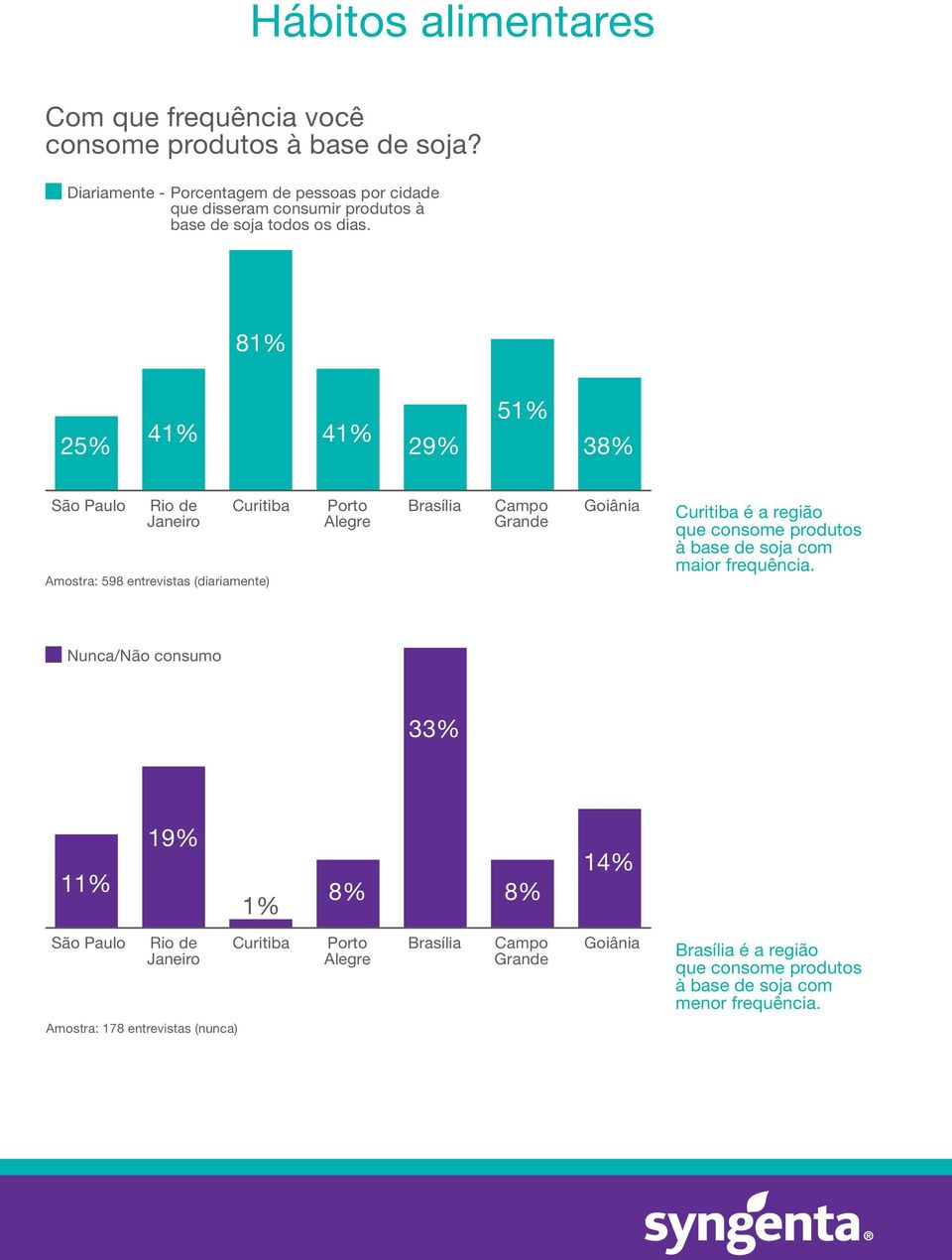 8 25% 4 4 29% 5 38% Amostra: 598 entrevistas (diariamente) é a região que consome produtos à base de soja com