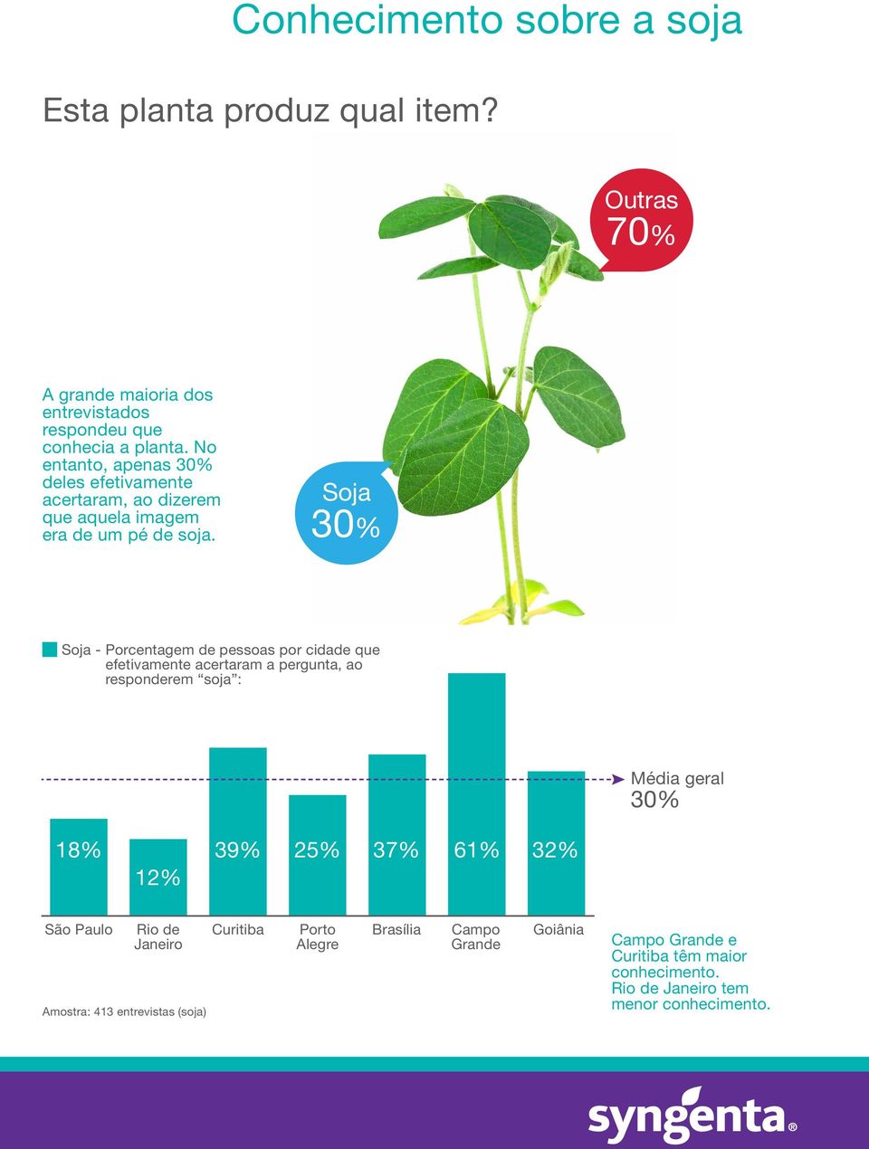 No entanto, apenas 30% deles efetivamente acertaram, ao dizerem que aquela imagem era de um pé de soja.