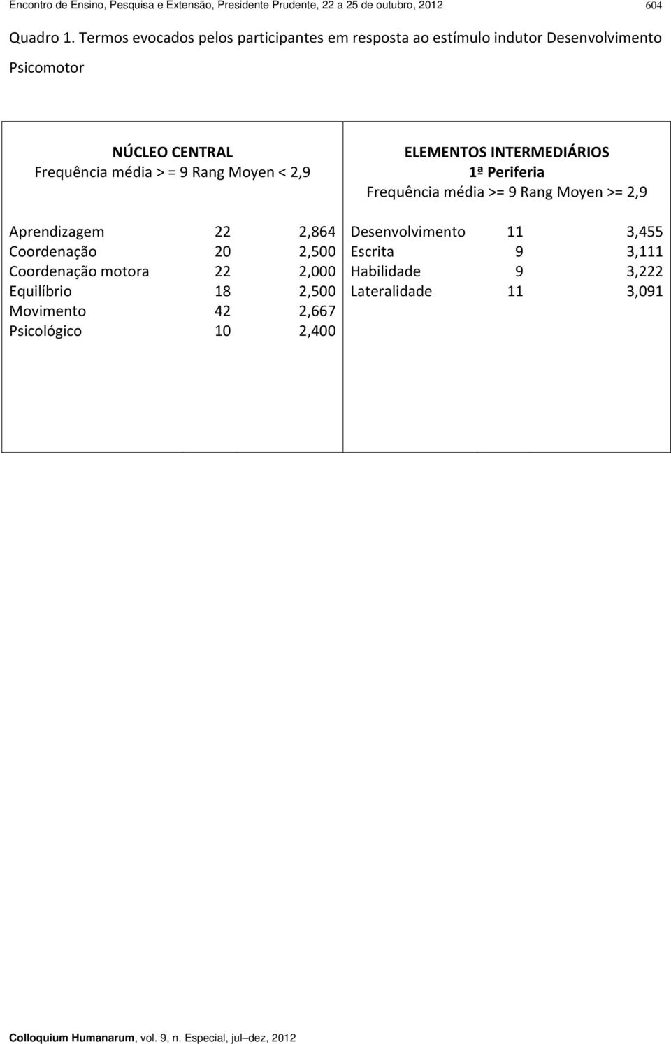 Rang Moyen <,9 ELEMENTOS INTERMEDIÁRIOS 1ª Periferia Frequência média >= 9 Rang Moyen >=,9 Aprendizagem Coordenação Coordenação motora