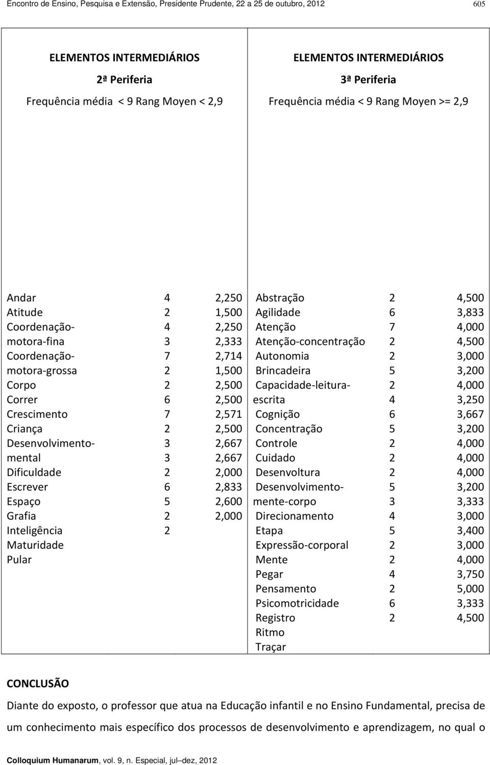 Inteligência Maturidade Pular 3 7 7 3 3,0 1,00,0,333,71 1,00,00,00,71,00,7,7,000,833,00,000 Abstração Agilidade Atenção Atenção concentração Autonomia Brincadeira Capacidade leituraescrita Cognição