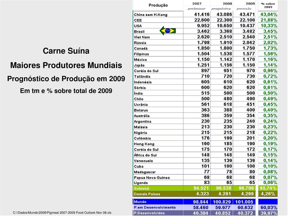 % sobre total de 2009