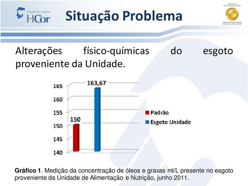 Medição da concentração de óleos e graxas ml/l