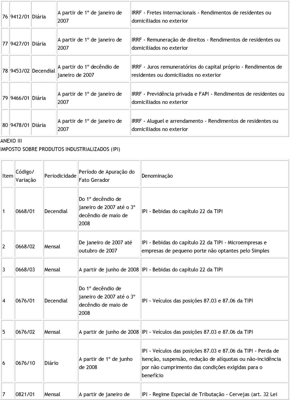 Previdência privada e FAPI - Rendimentos de residentes ou domiciliados no exterior 80 9478/01 Diária 1º de IRRF - Aluguel e arrendamento - Rendimentos de residentes ou domiciliados no exterior ANEXO