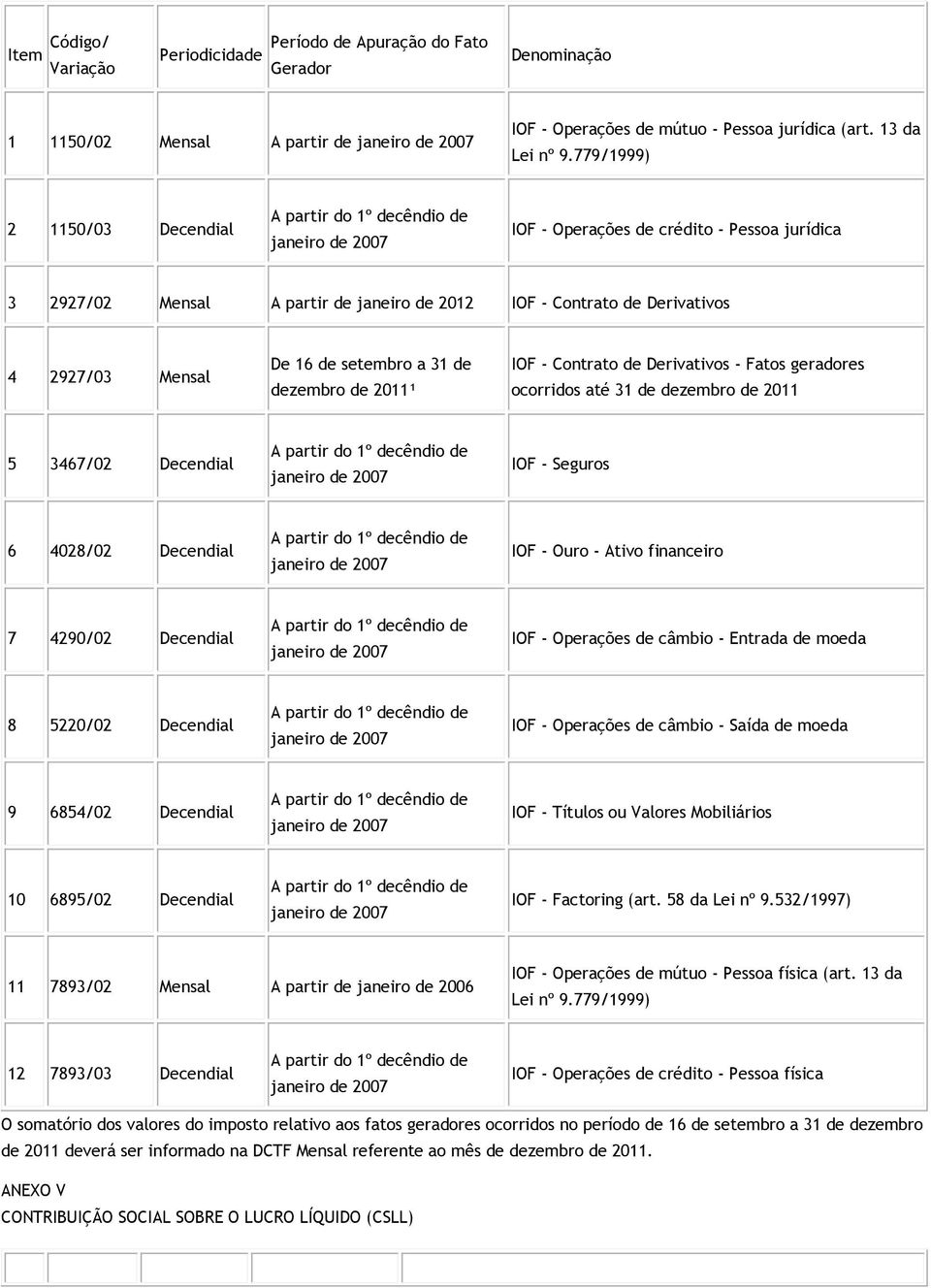 2011¹ IOF - Contrato de Derivativos - Fatos geradores ocorridos até 31 de dezembro de 2011 5 3467/02 Decendial decêndio de IOF - Seguros 6 4028/02 Decendial decêndio de IOF - Ouro - Ativo financeiro