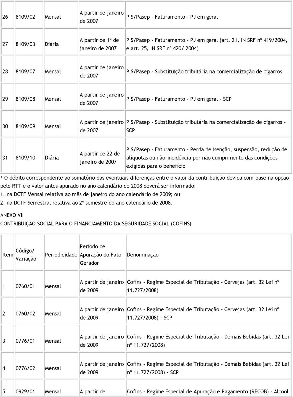 PIS/Pasep - Substituição tributária na comercialização de cigarros - SCP 31 8109/10 Diária 22 de PIS/Pasep - Faturamento - Perda de isenção, suspensão, redução de alíquotas ou não-incidência por não