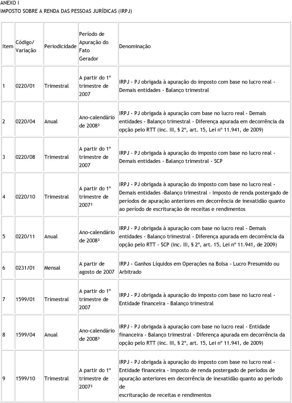 trimestral - Diferença apurada em decorrência da opção pelo RTT (inc. III, 2º, art. 15, Lei nº 11.