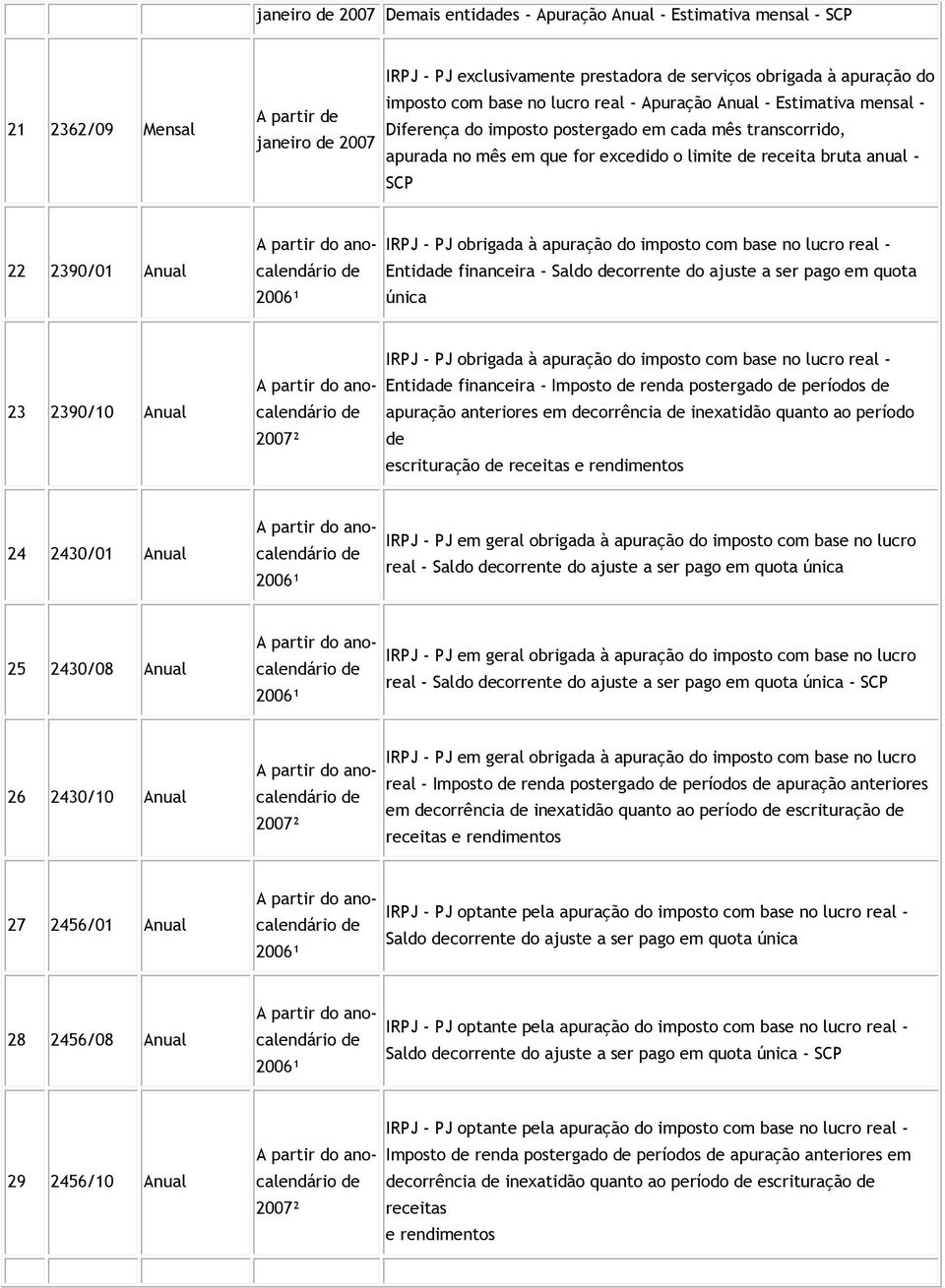 2006¹ IRPJ - PJ obrigada à apuração do imposto com base no lucro real - Entidade financeira - Saldo decorrente do ajuste a ser pago em quota única 23 2390/10 Anual A partir do anocalendário de ² IRPJ