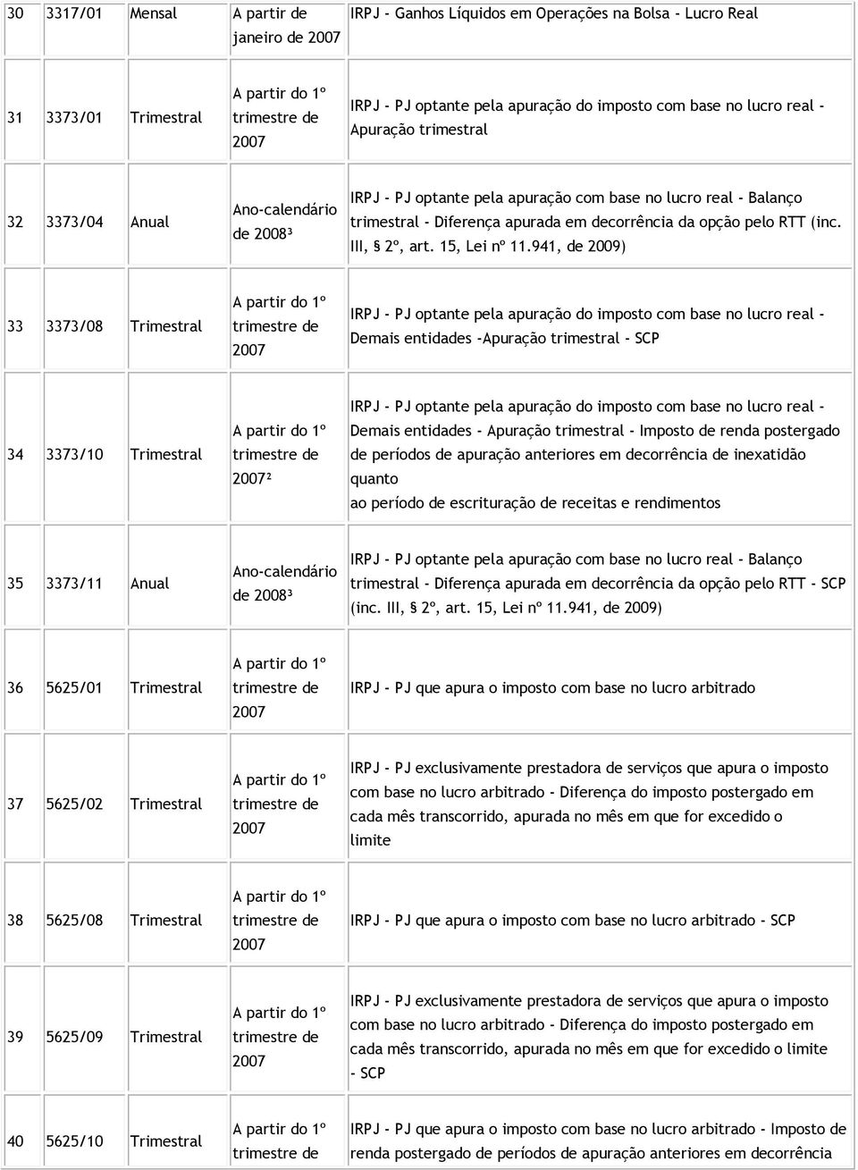 941, de 2009) 33 3373/08 Trimestral IRPJ - PJ optante pela apuração do imposto com base no lucro real - Demais entidades -Apuração trimestral - SCP 34 3373/10 Trimestral ² IRPJ - PJ optante pela