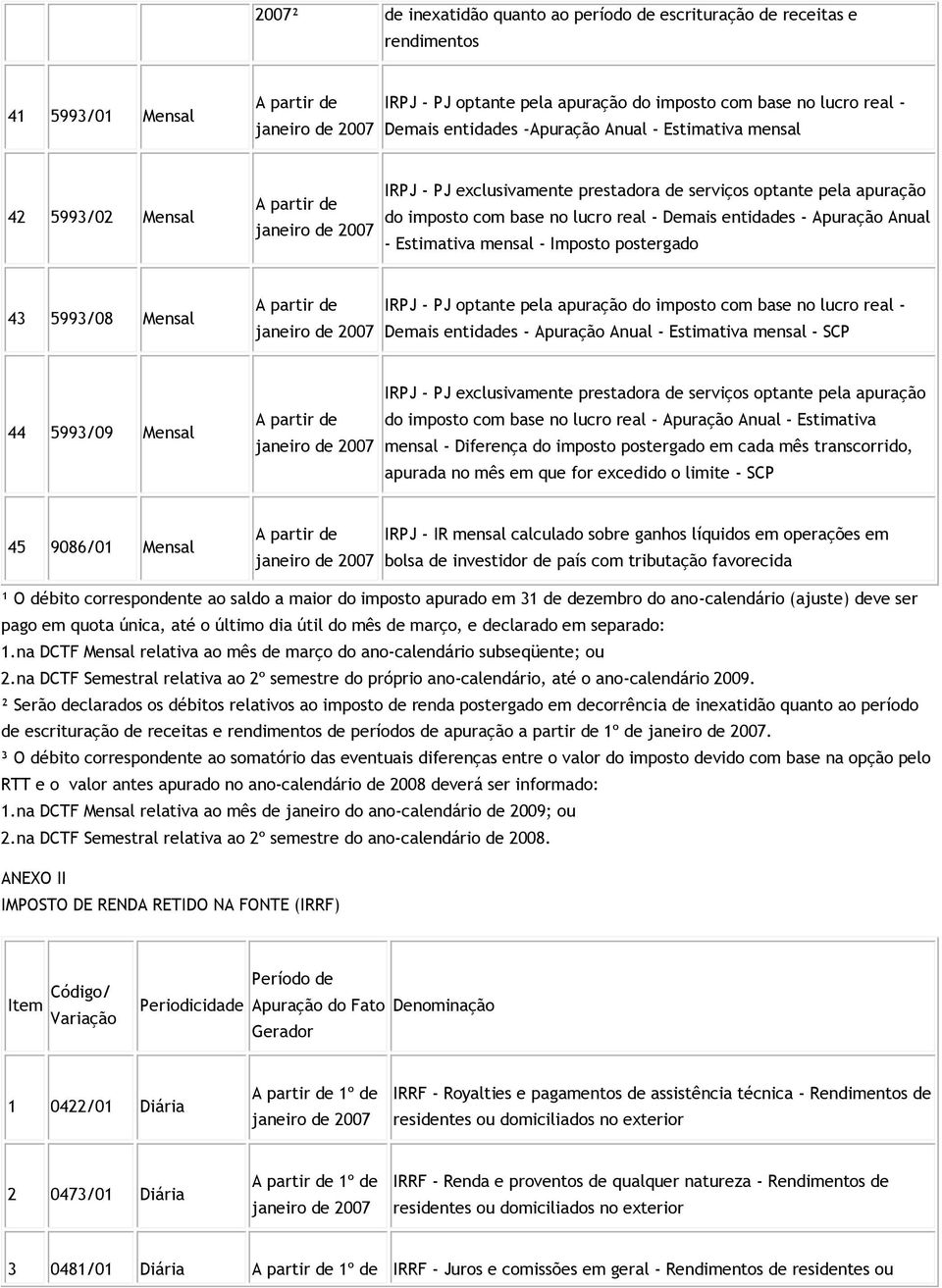 Imposto postergado 43 5993/08 Mensal IRPJ - PJ optante pela apuração do imposto com base no lucro real - Demais entidades - Apuração Anual - Estimativa mensal - SCP 44 5993/09 Mensal IRPJ - PJ