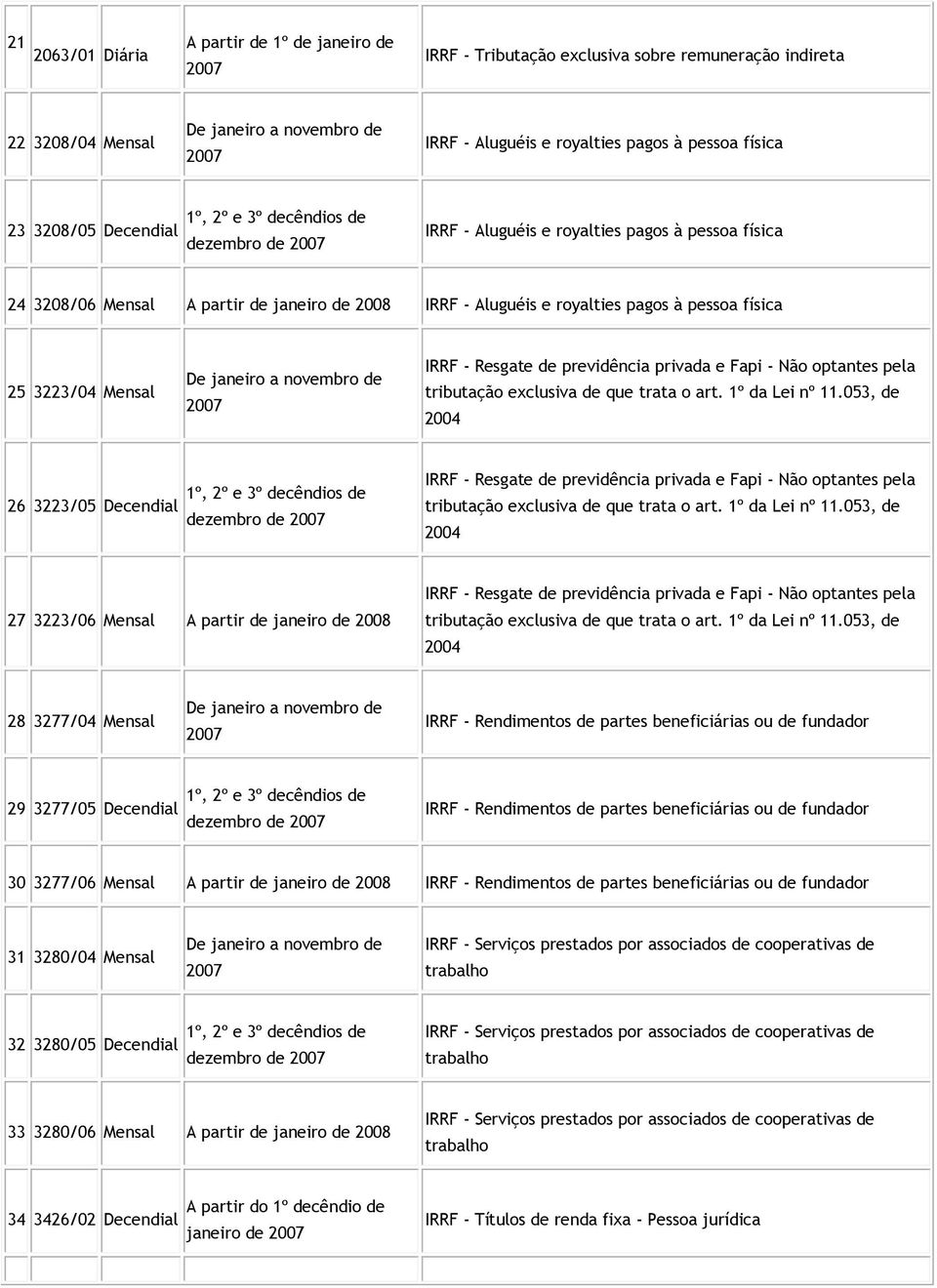 IRRF - Resgate de previdência privada e Fapi - Não optantes pela tributação exclusiva de que trata o art. 1º da Lei nº 11.