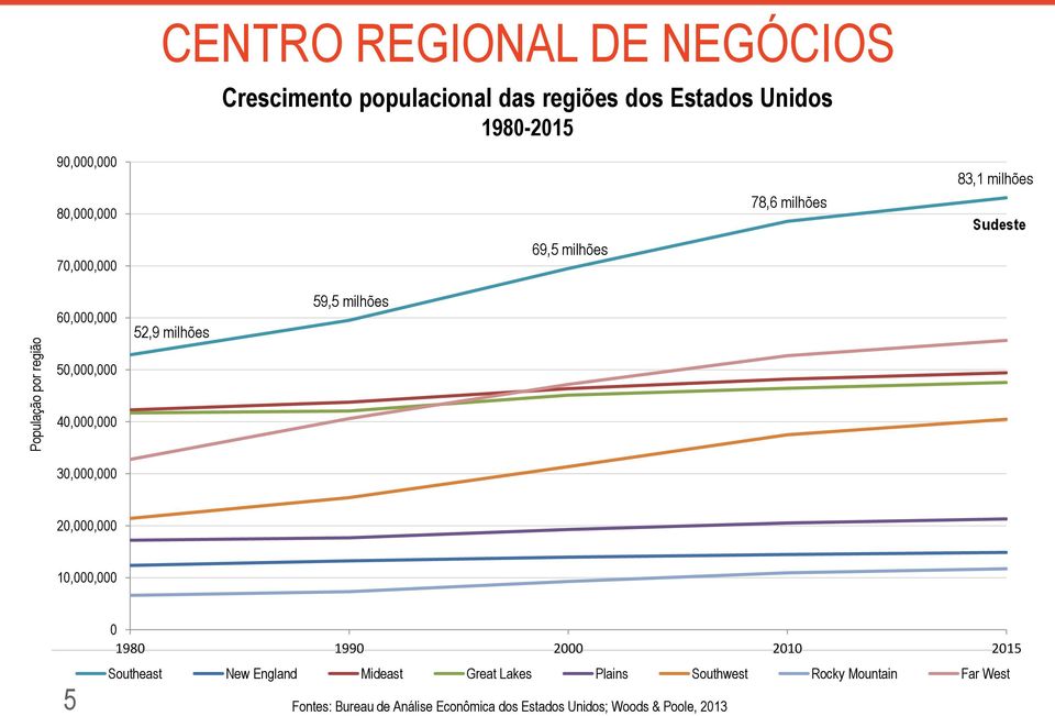 50,000,000 40,000,000 30,000,000 20,000,000 10,000,000 5 0 1980 1990 2000 2010 2015 Southeast New England Mideast