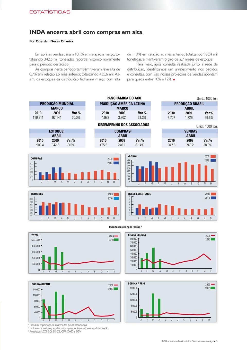 Assim, os estoques da distribuição fecharam março com alta de 11,4% em relação ao mês anterior, totalizando 98,4 mil toneladas, e mantiveram o giro de 2,7 meses de estoque.