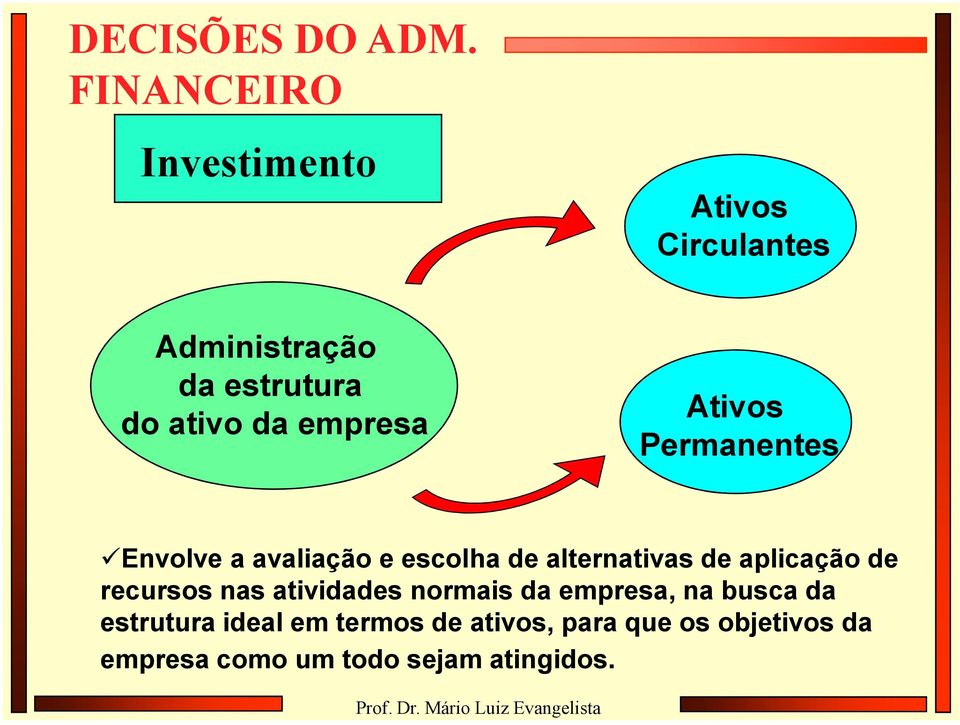 Ativos Permanentes Envolve a avaliação e escolha de alternativas de aplicação de recursos nas