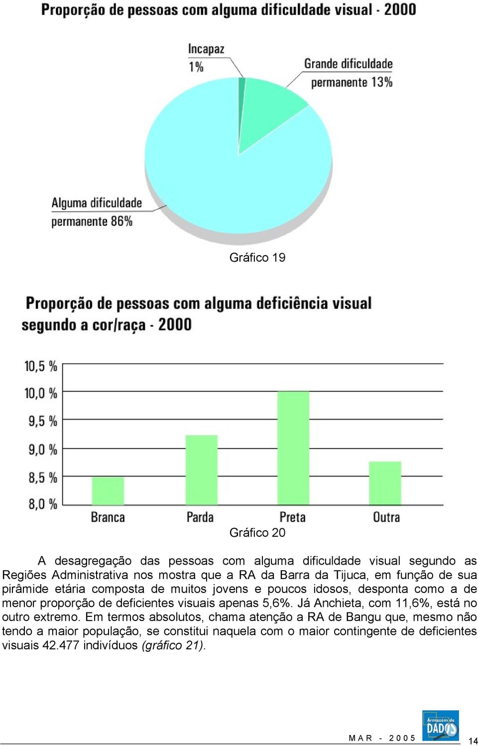 deficientes visuais apenas 5,6%. Já Anchieta, com 11,6%, está no outro extremo.