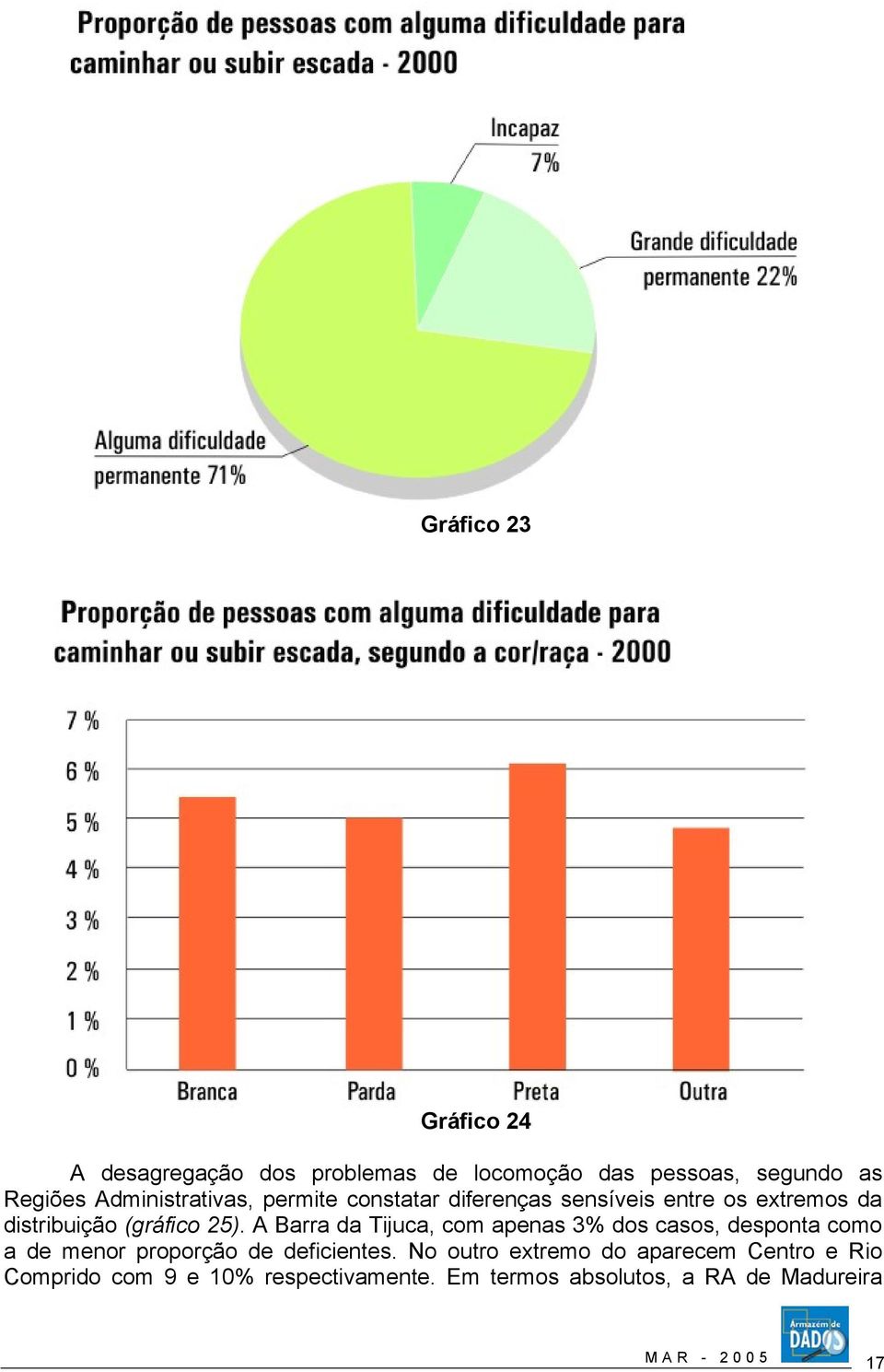 A Barra da Tijuca, com apenas 3% dos casos, desponta como a de menor proporção de deficientes.