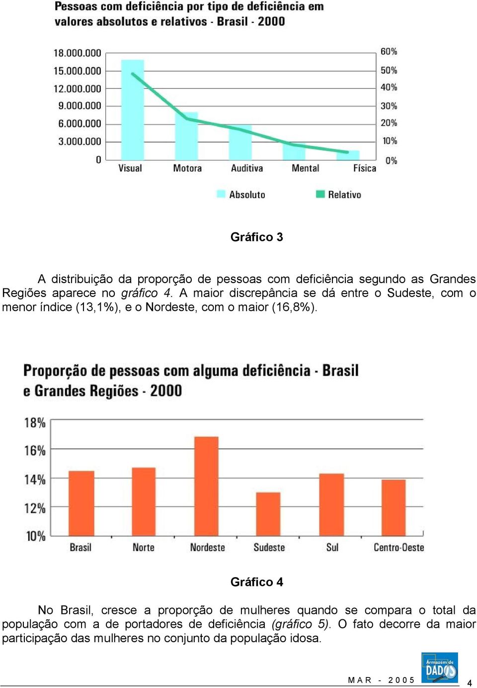 Gráfico 4 No Brasil, cresce a proporção de mulheres quando se compara o total da população com a de portadores de