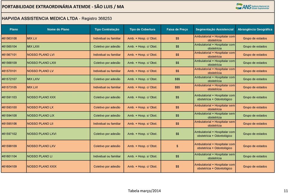+ Hosp. c/ Obst. $$$ 461573105 MIX LVI Individual ou familiar Amb. + Hosp. c/ Obst. $$$ 461591103 NOSSO PLANO XXX Coletivo por adesão Amb. + Hosp. c/ Obst. $$ 461593100 NOSSO PLANO LX Coletivo por adesão Amb.