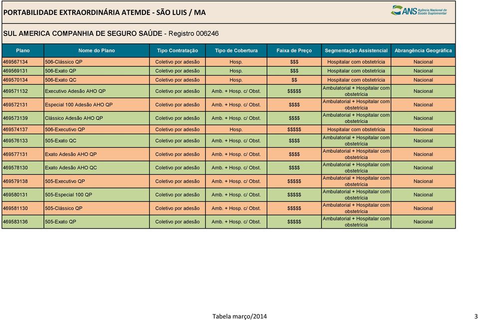 $$$$$ 469572131 Especial 100 Adesão AHO QP Coletivo por adesão Amb. + Hosp. c/ Obst. $$$$ 469573139 Clássico Adesão AHO QP Coletivo por adesão Amb. + Hosp. c/ Obst. $$$$ 469574137 506-Executivo QP Coletivo por adesão Hosp.
