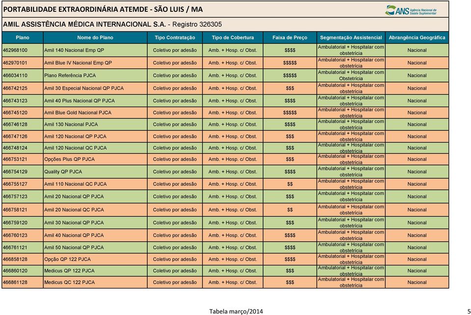 + Hosp. c/ Obst. $$$$$ 466746128 Amil 130 PJCA Coletivo por adesão Amb. + Hosp. c/ Obst. $$$$ 466747126 Amil 120 QP PJCA Coletivo por adesão Amb. + Hosp. c/ Obst. $$$ 466748124 Amil 120 QC PJCA Coletivo por adesão Amb.