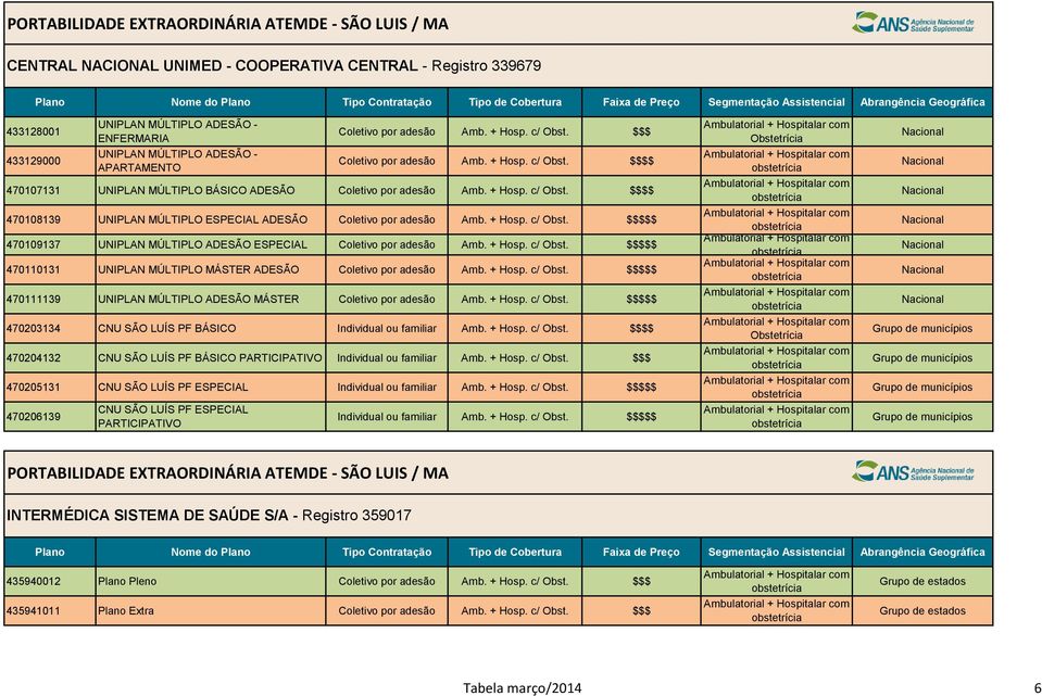 + Hosp. c/ Obst. $$$$$ 470109137 UNIPLAN MÚLTIPLO ADESÃO ESPECIAL Coletivo por adesão Amb. + Hosp. c/ Obst. $$$$$ 470110131 UNIPLAN MÚLTIPLO MÁSTER ADESÃO Coletivo por adesão Amb. + Hosp. c/ Obst. $$$$$ 470111139 UNIPLAN MÚLTIPLO ADESÃO MÁSTER Coletivo por adesão Amb.