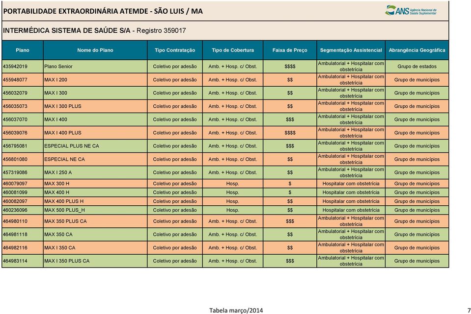 + Hosp. c/ Obst. $$$$ 456795081 ESPECIAL PLUS NE CA Coletivo por adesão Amb. + Hosp. c/ Obst. $$$ 456801080 ESPECIAL NE CA Coletivo por adesão Amb. + Hosp. c/ Obst. $$ 457319086 MAX I 250 A Coletivo por adesão Amb.