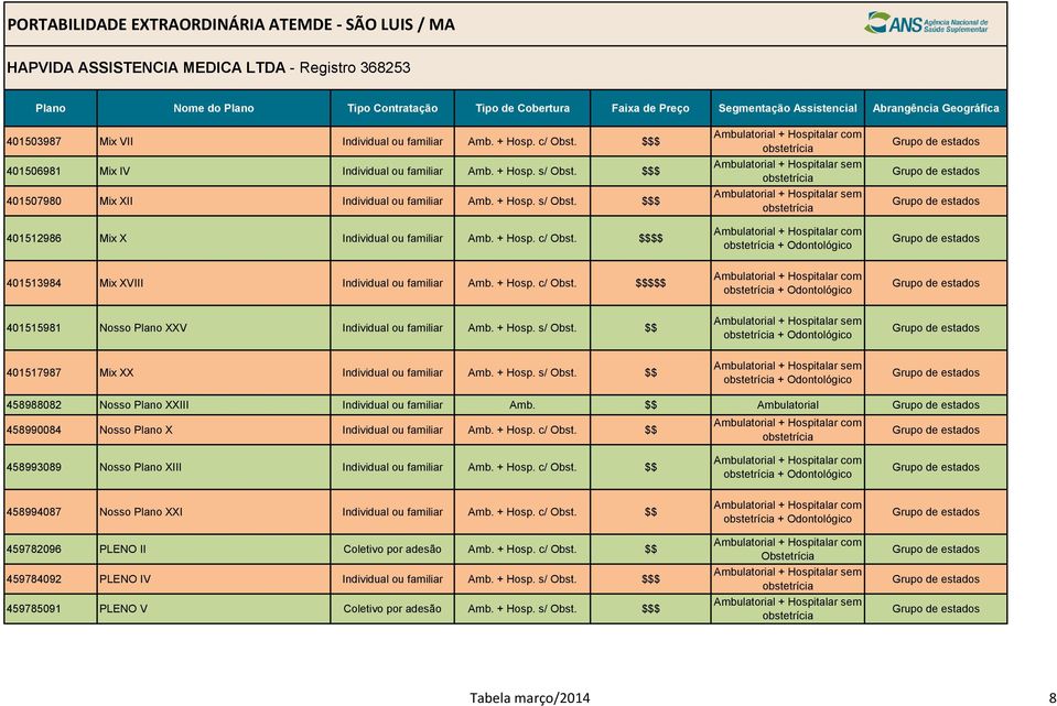 + Hosp. c/ Obst. $$$$$ + Odontológico 401515981 Nosso Plano XXV Individual ou familiar Amb. + Hosp. s/ Obst. $$ + Odontológico 401517987 Mix XX Individual ou familiar Amb. + Hosp. s/ Obst. $$ + Odontológico 458988082 Nosso Plano XXIII Individual ou familiar Amb.