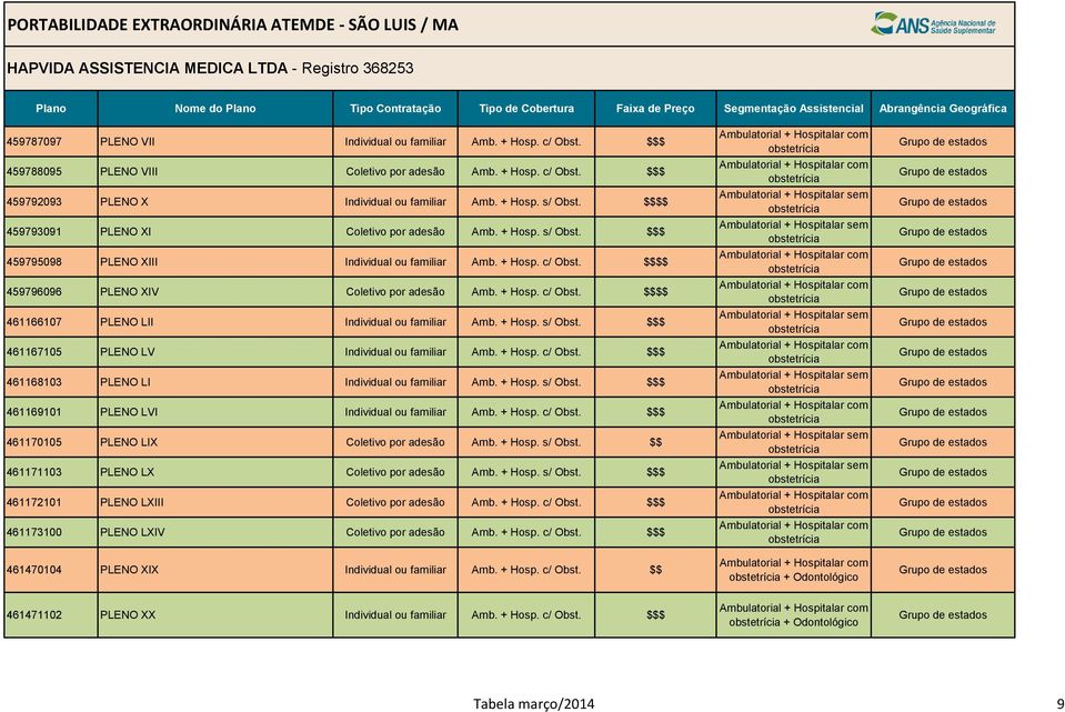 $$$$ 459796096 PLENO XIV Coletivo por adesão Amb. + Hosp. c/ Obst. $$$$ 461166107 PLENO LII Individual ou familiar Amb. + Hosp. s/ Obst. $$$ 461167105 PLENO LV Individual ou familiar Amb. + Hosp. c/ Obst. $$$ 461168103 PLENO LI Individual ou familiar Amb.