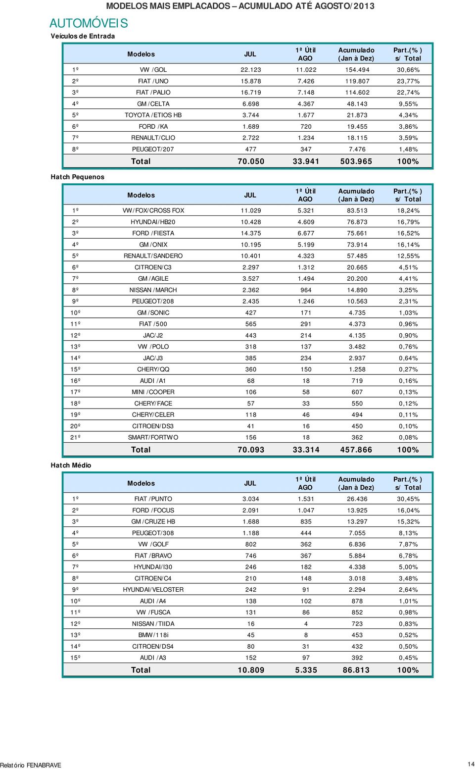 476 1,48% Hatch Pequenos Total 70.050 33.941 503.965 100% 1º VW/FOX/CROSS FOX 11.029 5.321 83.513 18,24% 2º HYUNDAI/HB20 10.428 4.609 76.873 16,79% 3º FORD /FIESTA 14.375 6.677 75.