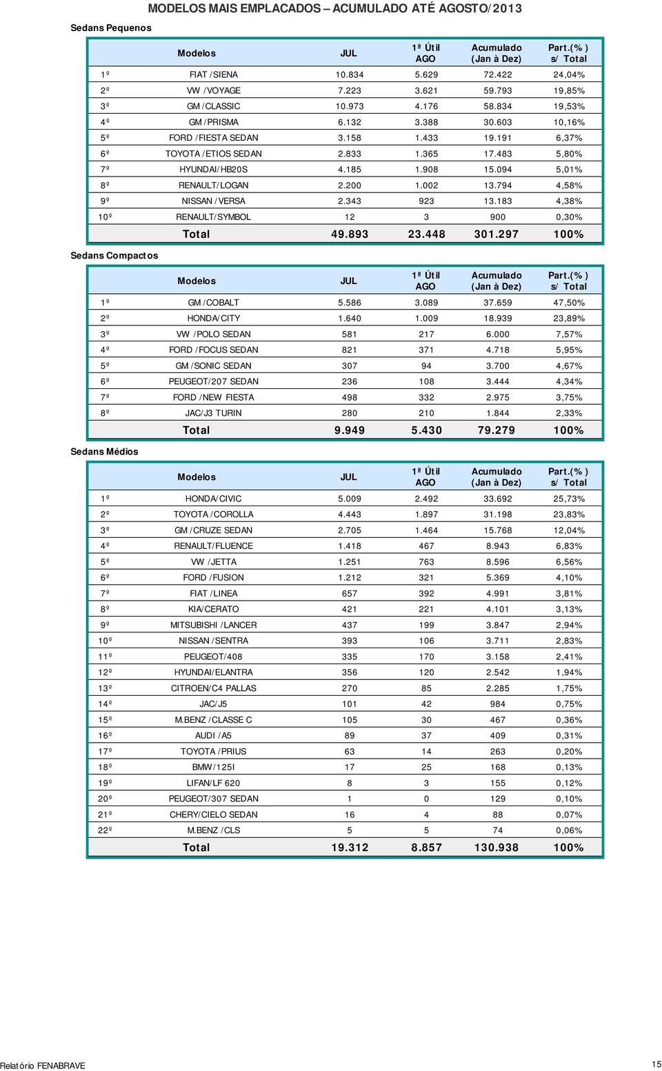 094 5,01% 8º RENAULT/LOGAN 2.200 1.002 13.794 4,58% 9º NISSAN /VERSA 2.343 923 13.183 4,38% 10º RENAULT/SYMBOL 12 3 900 0,30% Sedans Compactos Total 49.893 23.448 301.297 100% 1º GM /COBALT 5.586 3.